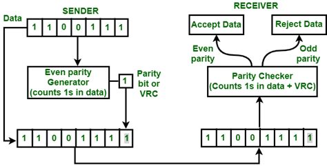 vertical redundancy check|parity generator and checker.